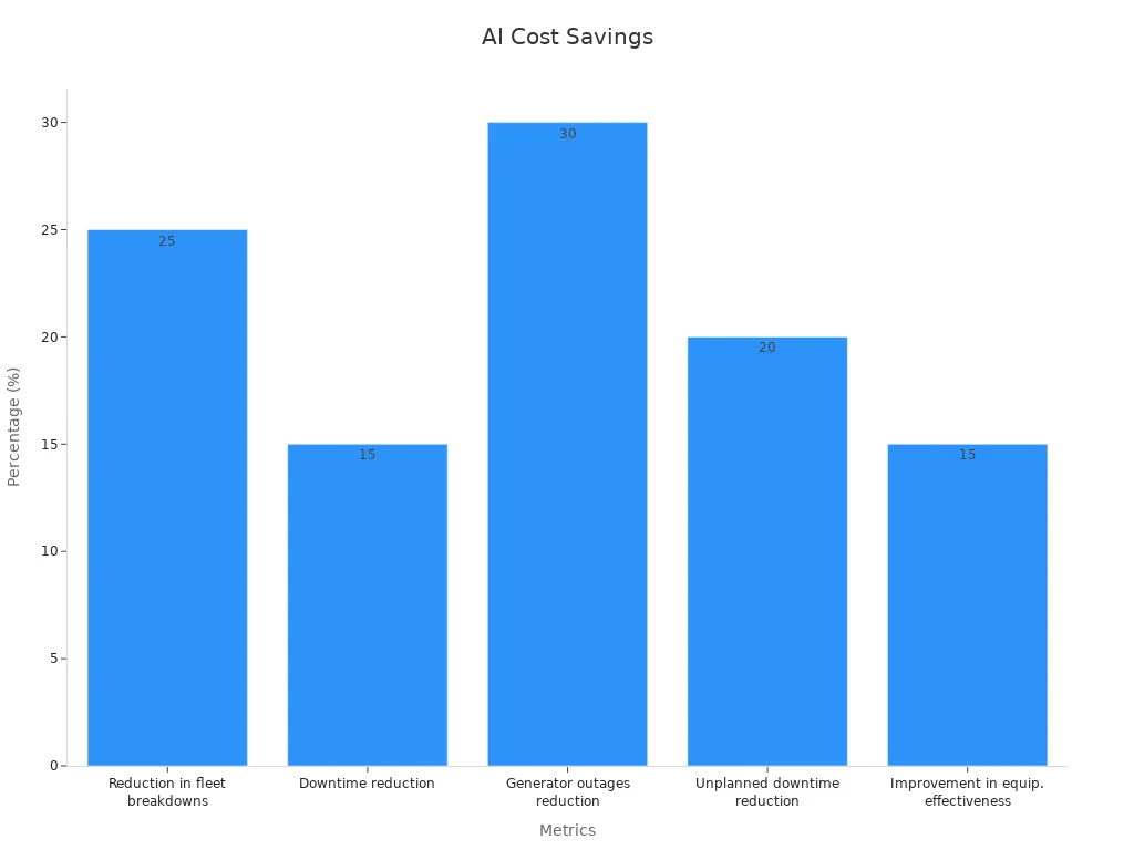 Bar chart showing five percentage metrics on cost savings by AI predictive maintenance