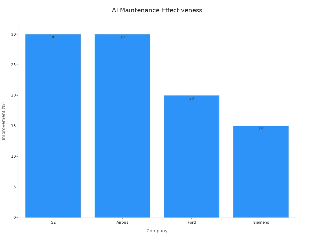 Bar chart showing percentage improvement in maintenance outcomes from AI predictive maintenance