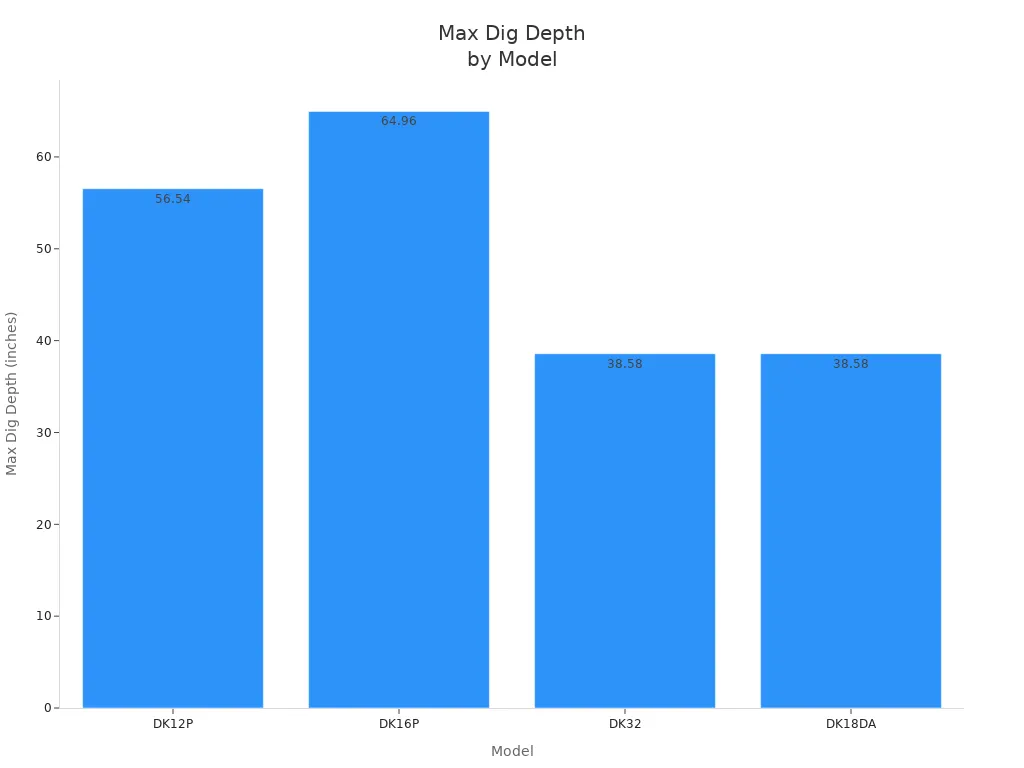Bar chart comparing max digging depth of DeepKron mini excavator models