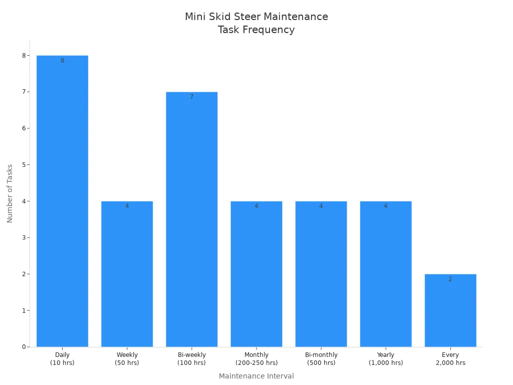 Bar chart showing number of maintenance tasks required at different service intervals for mini skid steers